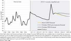 Long run line chart from 1948 to 2029 showing public spending as a share of GDP.