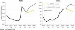 Side-by-side line charts showing RDEL and CDEL spending.