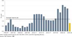 Bar chart showing RDEL reserves set at spending reviews as a share of RDEL.