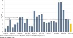 Bar chart showing CDEL reserves set at spending reviews as share of CDEL.