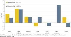 Chart showing average annual growth in resource departmental spending by category.
