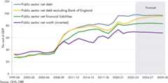 Chart showing four measures of the public sector balance sheet.