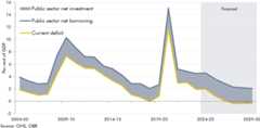 Chart showing borrowing, current budget and net investment from 2004-05 to 2028-29.