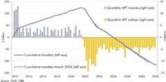 Chart showing the forecast of cumulative flows to and from the APF.