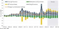 Chart showing UK gilt issuance since 1999-00.