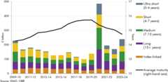Chart showing UK gilt issuance by maturity since 2009-10.
