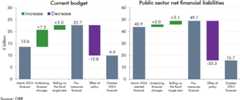 Side-by-side waterfall charts showing current budget and PSNFL (proposed fiscal targets, headroom compared to March).