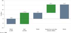 Waterfall chart showing PSND ex BoE headroom to PSNFL headroom and its drivers.