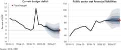 Side-by-side fan charts showing current budget deficit and PSNFL with the associated fiscal targets and swathes showing the probability of different outcomes.