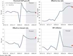 Panel of four line charts showing nominal GDP growth, effective tax rate, effective interest rate, and RPI inflation.