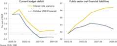 Side-by-side line charts showing current budget deficit and PSNFL in the interest rate scenario.