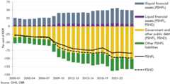 Bar chart showing the components of public sector net financial liabilities.