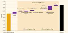 A waterfall chart decomposing the difference between the March 2024 OBR forecast for other current spending and 2024-25 outturn, decomposed into changes due to classification, policy and fiscal forecasting across environmental levies, locally-financed current spending, current VAT refunds, the EU financial settlement, Scottish government current spending, National Accounts adjustments and other.
