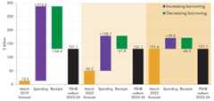 A waterfall chart showing the contributions of spending and receipts to the change between forecasts and outturn for borrowing in 2023-24.
