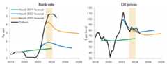 These charts show the March 2019, March 2022 and March 2023 OBR forecasts and outturn for Bank rate and oil prices.