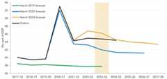 A line chart of the difference between successive OBR forecasts for total managed expenditure as a share of GDP compared to outturn between 2017-18 and 2023-24. The chart displays the March 2019, March 2022, and March 2023 OBR forecasts.