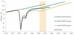 This chart shows the March 2019, March 2022 and March 2023 OBR forecasts and outturn for the level of real GDP.