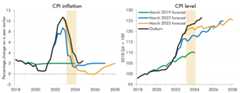 These charts show the March 2019, March 2022 and March 2023 OBR forecasts and outturn for CPI inflation and CPI level.