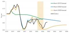 This chart shows the March 2019, March 2022 and March 2023 OBR forecasts and outturn for the employment rate.