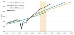 This chart shows the March 2019, March 2022 and March 2023 OBR forecasts and outturn for the level of nominal GDP.