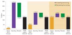 A waterfall chart showing the contributions of spending and receipts to the change between forecasts and outturn for borrowing in 2023-24.