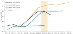 A line chart of the difference between successive OBR forecasts for public sector current receipts as a share of GDP compared to outturn between 2017-18 and 2023-24. The chart displays the March 2019, March 2022, and March 2023 OBR forecasts.