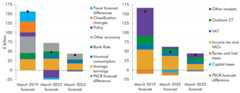A two panel stacked bar chart of the difference between successive OBR forecasts for public sector current receipts in £ billion compared to outturn for 2023-24. The chart displays the March 2019, March 2022, and March 2023 OBR forecasts.