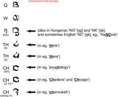 Harta consonants for English