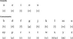 Taíno-Borikenaík alphabet and pronunciation