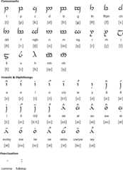 Tengwar alphabet for Welsh