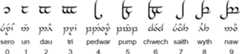 Tengwar numerals and Welsh numbers
