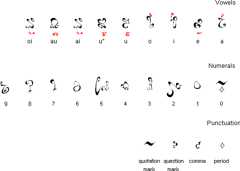 Tsolyáni vowels, numerals and punctuation