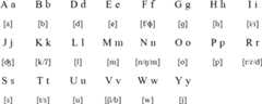 Biak alphabet and pronunciation