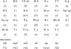 Central Kilimanjaro alphabet  (Moshi dialect)