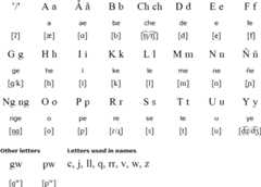 Chamorro alphabet and pronunciation