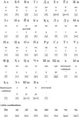 Cyrilic alphabet for Chukchi