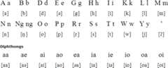 Cuyonon alphabet and pronunciation