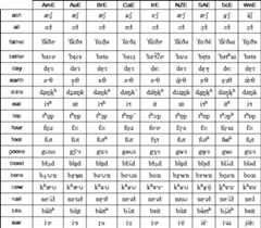 English vowels and diphthongs