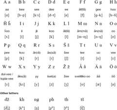 Finnish Kalo alphabet and pronunciation