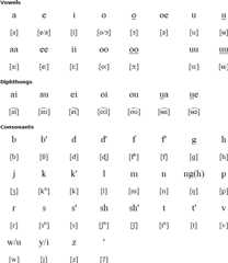 Goemai alphabet and pronunciation