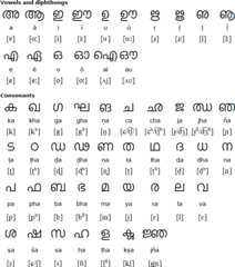 Malayalam alphabet for Konkani