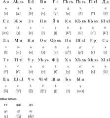 Cyrillic alphabet for Kryts