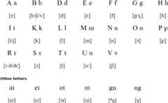 Mono-Alu alphabet and pronunciation