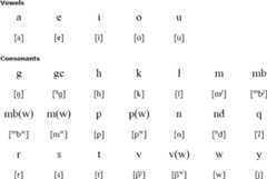 Nahavaq alphabet and pronunciation