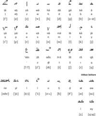Neo-Mandaic alphabet and pronunciation