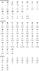 Devanagari alphabet for Pangwali