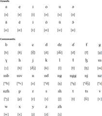 Polci alphabet and pronunciation
