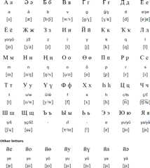Cyrillic alphabet for Siberian Tatar