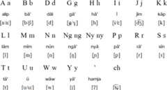 Latin alphabet for Tausūg