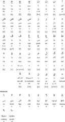 Jawi (Arabic) alphabet for Terengganu Malay